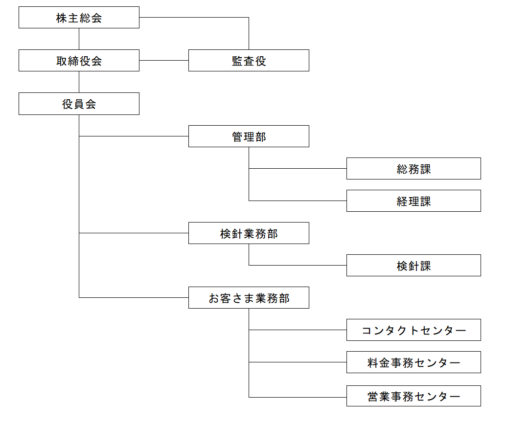 組織図